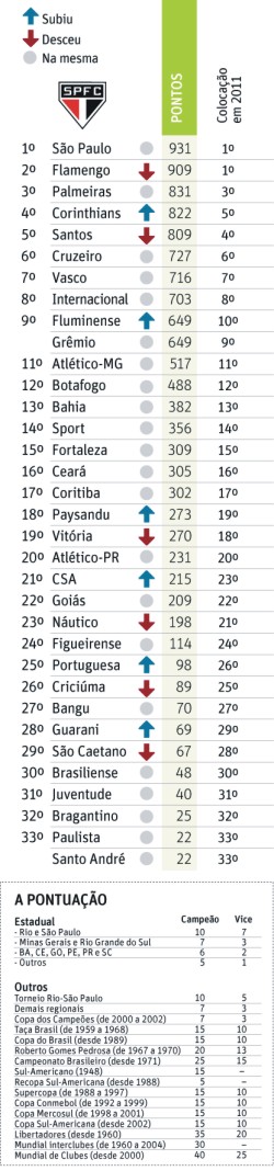 ranking_da_folha_de_são_paulo_dez_2012